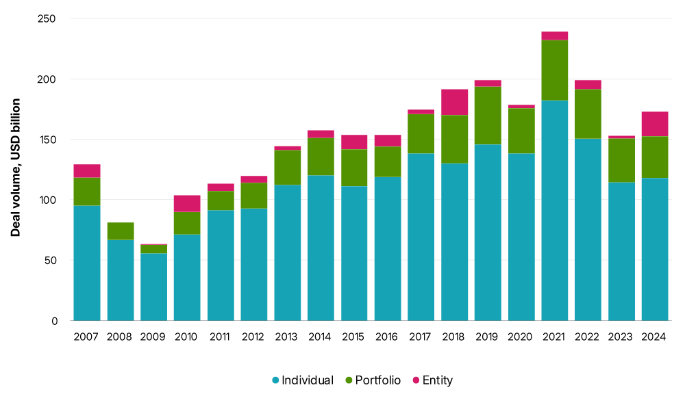 The bar chart shows annual deal volume in dollars for APAC commercial real estate. The period is 2007 to 2024. Each bar is broken out by individual, portfolio, and entity deals.