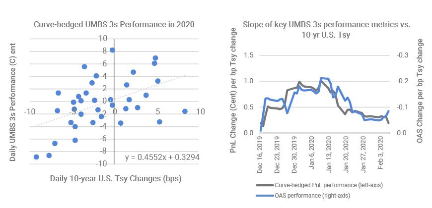 Underperformance of curve-hedged MBS showed market’s growing fear of refinance wave