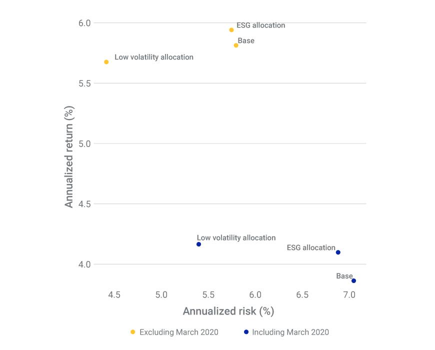Risk and return with and without the March 2020 drawdown
