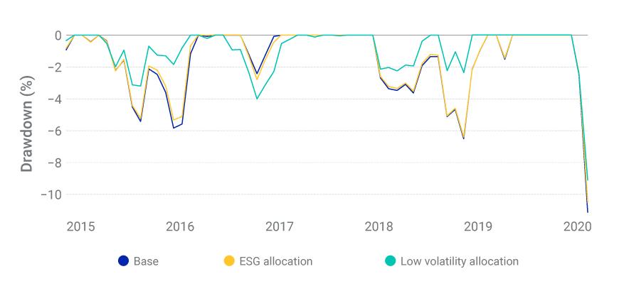Drawdowns across base, ESG and low-volatility allocations