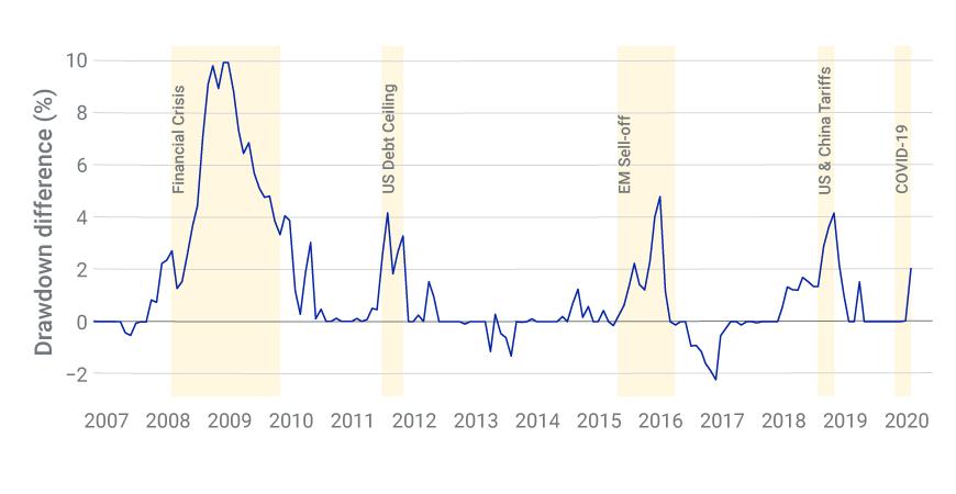 Low-volatility allocation drawdowns vs. the base