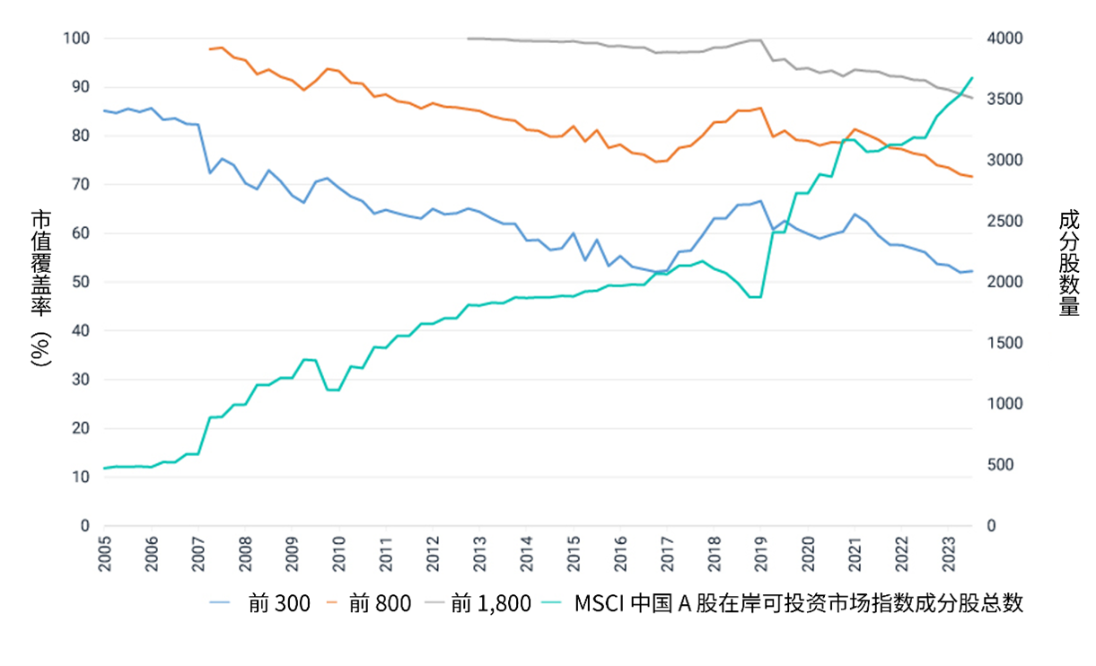 This exhibit compares the reduction in market coverage of the China A shares market using a fixed-number approach to index construction in the context of an expanding universe of stocks. The data period is from January 2005 through July 2023.