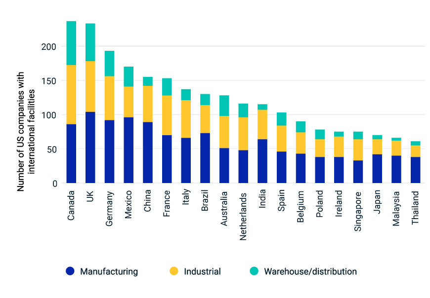 This exhibit shows the top 20 countries with the most facilities of U.S. companies broken down by manufacturing, industrial and warehouse/distribution as of Dec. 29. 2023.