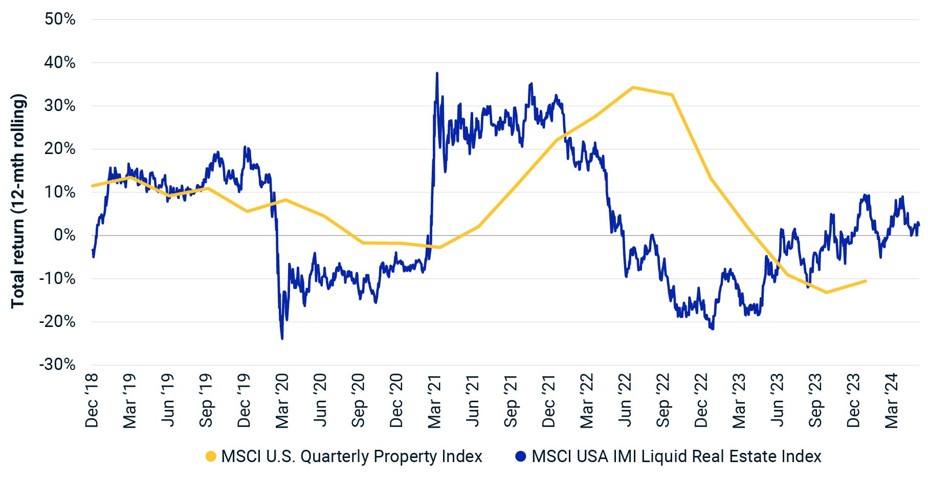 The line graph shows the total return of MSCI’s U.S. quarterly property index and the U.S. liquid real estate index since 2018.