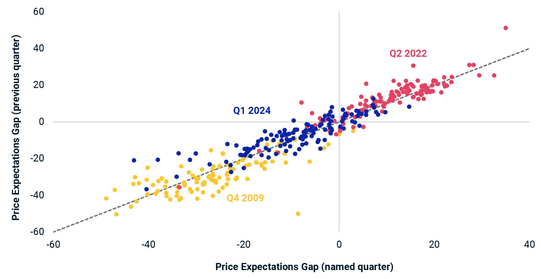 The scatter chart plots the change in the price expectations gap for the periods Q1 2024, Q2 2022 and Q4 2009.