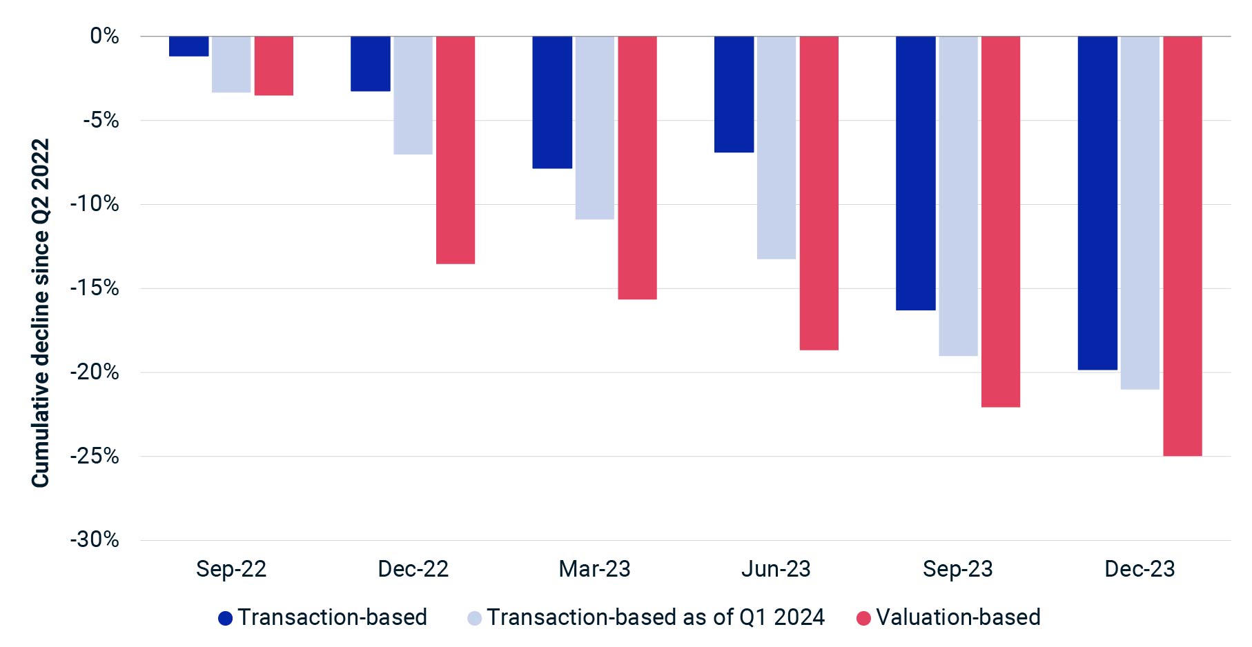 The chart shows the cumulative decline in U.K. office pricing since Q2 2022, with data points for September 2022, December 2022, March 2023, June 2023, September 2023, and December 2023. It compares three different types of index: transaction-based, transaction-based as of Q1 2024, and valuation-based. The percentages range from 0% to -30%, indicating the magnitude of the decline over the specified period.