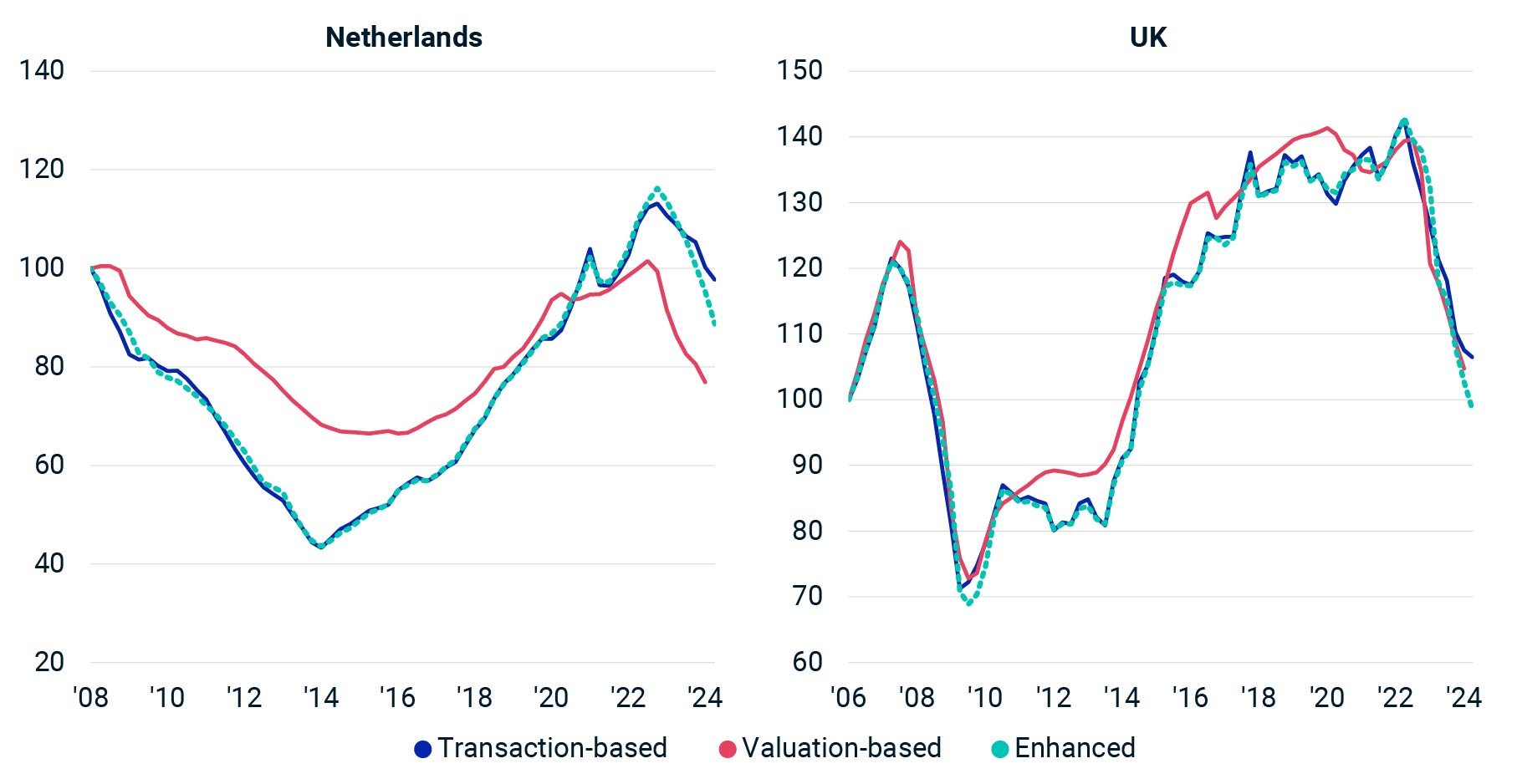 The chart displays three different lines representing three types of metrics for the Netherlands and the UK over a period from approximately 2006 to 2024. Each line corresponds to a different type of index: Transaction-based, Valuation-based, and Enhanced. The y-axis represents index value.