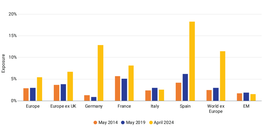This exhibit is a bar chart that shows the exposure of various European regions and countries, World ex Europe and emerging markets to companies offering low-carbon solutions at three dates: May 2014, May 2019 and April 2024. 