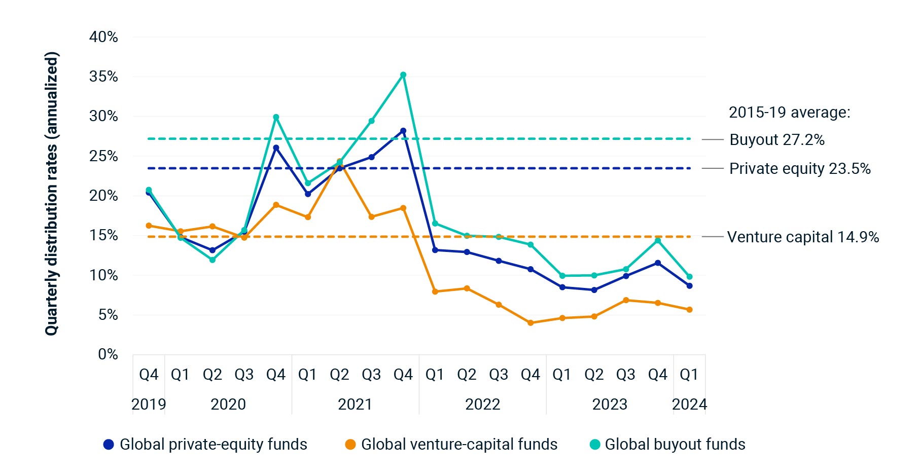 The chart is a line graph that shows the quarterly distribution rates (annualized) for three types of funds: global private-equity funds, global venture-capital funds, and global buyout funds, from Q4 2019 to Q1 2024. The rates are presented as percentages and the graph includes historical average distribution rates for the period 2015-19 for comparison. These historical averages are indicated by dashed lines for each fund type: buyout funds at 27.2%, private equity funds at 23.5%, and venture capital funds at 14.9%.