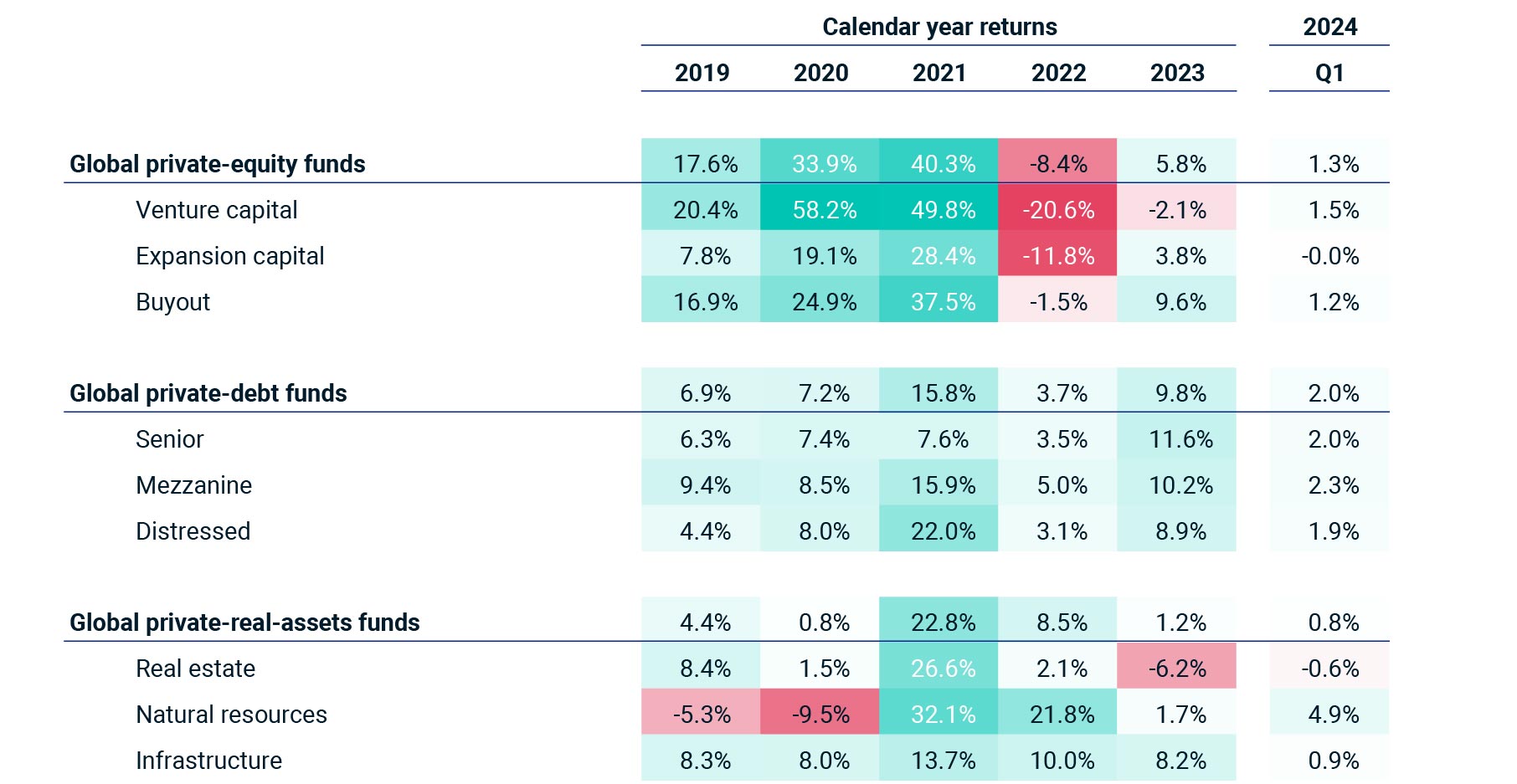 The chart is a heat table that shows the calendar year returns for various types of investment funds over the years 2019 to 2023, with an additional column for Q1 of 2024. The funds are categorized into three main types: global private-equity funds, global private-debt funds, and global private-real-assets funds. Each category is further divided into subcategories such as venture capital, expansion capital, and buyout for private-equity funds; senior, mezzanine, and distressed for private-debt funds; and real estate, natural resources, and infrastructure for private-real-assets funds. 