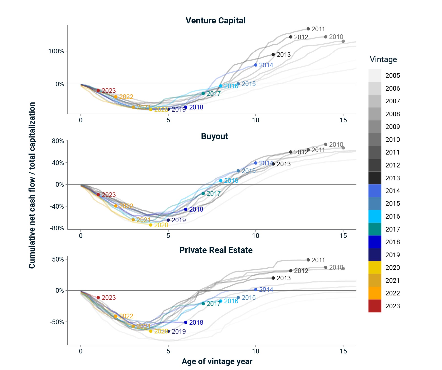 The trio of charts displays the cumulative net cash flow as a percentage of total capitalization over the age of vintage years for three different types of investments: venture capital, buyout, and real estate. Each line represents a different vintage year, with the color gradient from light gray to dark blue indicating the progression from older to more recent vintages, spanning from 2005 to 2023. The x-axis shows the age of the vintage year, while the y-axis shows the cumulative net cash flow as a percentage of the total capitalization. The data points for each vintage year are marked on the lines.