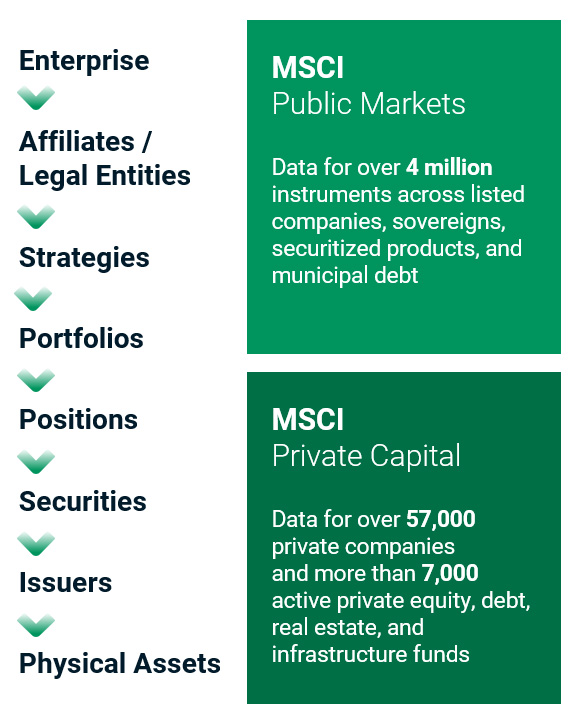We cover your total portfolio including Private Funds, Private Real Estate & Infrastructure