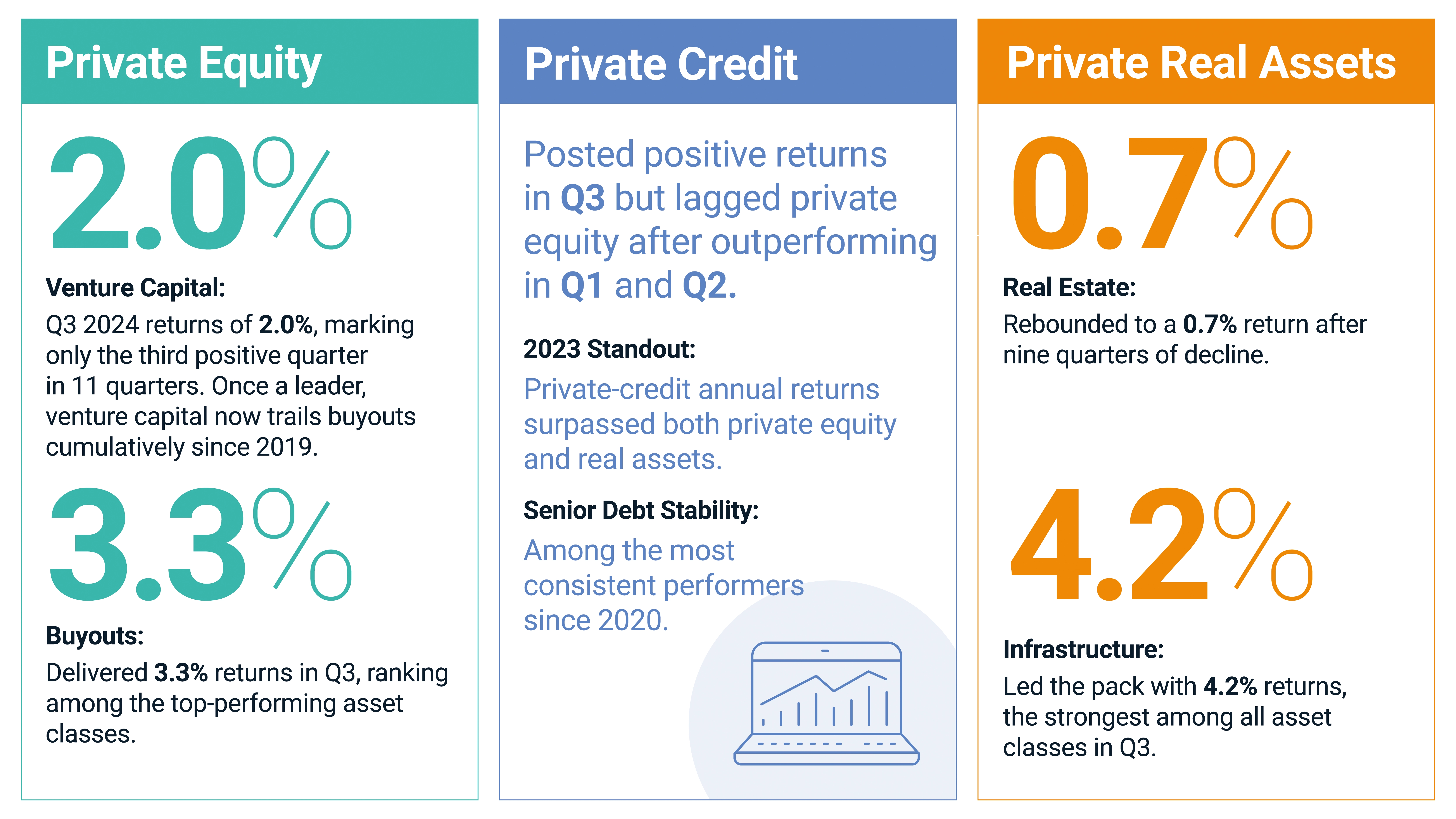Private Equity: Buyout funds led performance with a 3.3% return, while venture capital delivered a 2.0% return, marking its third positive quarter in the past eleven. Private Credit: After posting stronger returns than private equity in Q1 and Q2 of 2024, and throughout 2023, private credit finally lagged in Q3. Real Private Assets: Real estate broke a nine-quarter streak of decline, posting a 0.7% return. With a 4.2% return, private infrastructure stood out as the top-performing asset class.